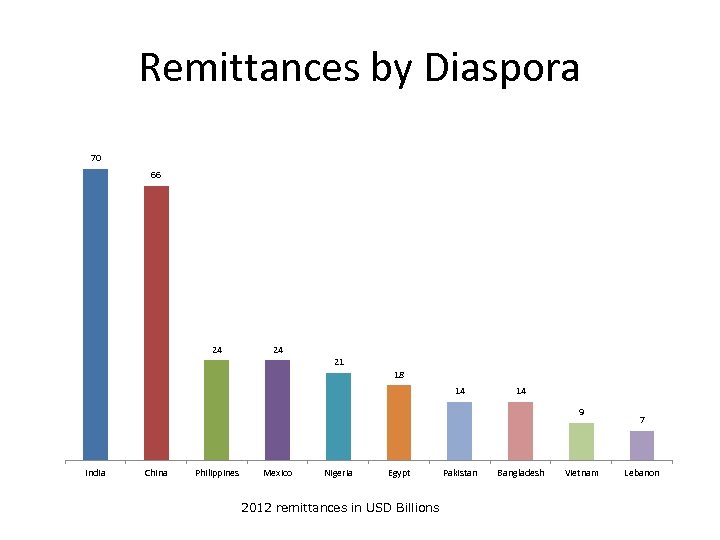 Remittances by Diaspora 70 66 24 24 21 18 14 14 9 India China