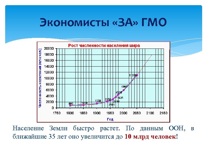 Экономисты «ЗА» ГМО Население Земли быстро растет. По данным ООН, в ближайшие 35 лет