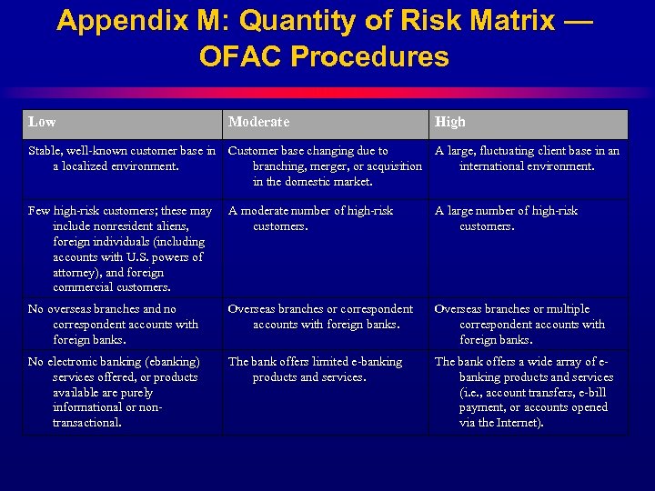 Appendix M: Quantity of Risk Matrix — OFAC Procedures Low Moderate High Stable, well-known