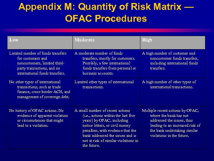 Appendix M: Quantity of Risk Matrix — OFAC Procedures Low Moderate High Limited number