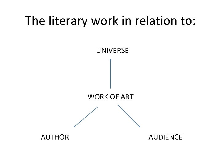 The literary work in relation to: UNIVERSE WORK OF ART AUTHOR AUDIENCE 