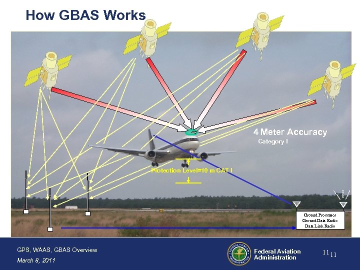 How GBAS Works 4 Meter Accuracy Category I Protection Level=10 m CAT I Ground