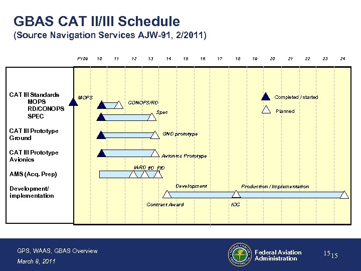 GBAS CAT II/III Schedule (Source Navigation Services AJW-91, 2/2011) FY 09 CAT III Standards