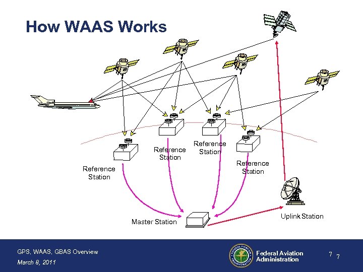 How WAAS Works Reference Station Master Station GPS, WAAS, GBAS Overview March 8, 2011