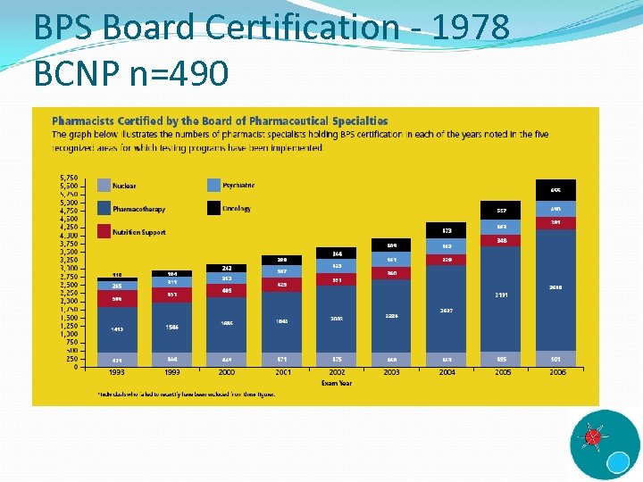 BPS Board Certification - 1978 BCNP n=490 