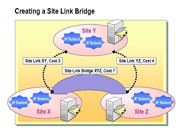 Creating a Site Link Bridge Site Y IP Subnet Site Link XY, Cost 3