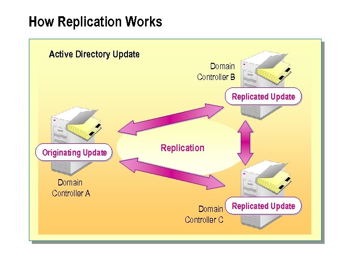 How Replication Works Active Directory Update Domain Controller B Replicated Update Originating Update Replication