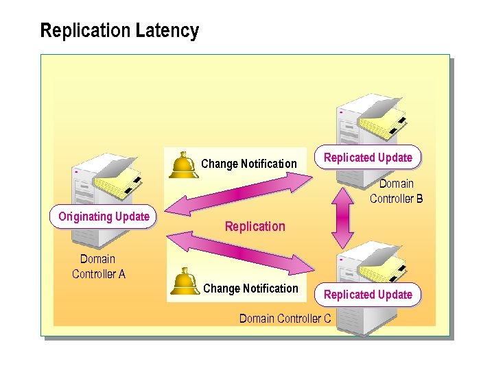 Replication Latency Change Notification Replicated Update Domain Controller B Originating Update Replication Domain Controller