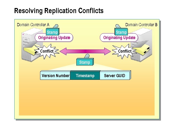 Resolving Replication Conflicts Domain Controller A Domain Controller B Stamp Originating Update Conflict Stamp