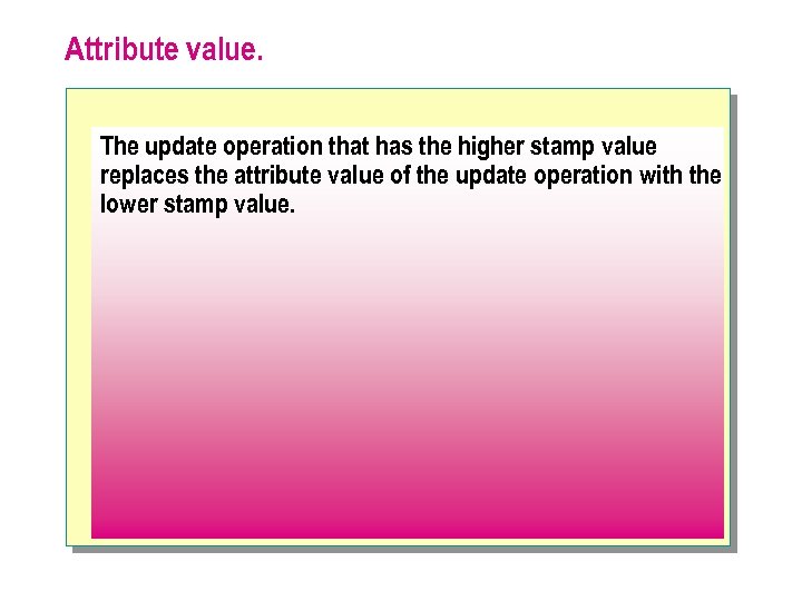 Attribute value. The update operation that has the higher stamp value replaces the attribute