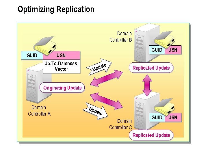 Optimizing Replication Domain Controller B GUID USN Up-To-Dateness Vector a Upd te USN Replicated