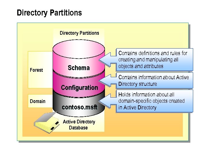 Directory Partitions Forest Schema Configuration Domain contoso. msft Active Directory Database Contains definitions and