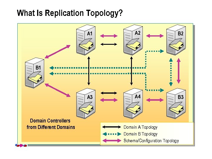 What Is Replication Topology? A 1 A 2 B 2 A 3 A 4