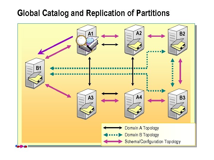 Global Catalog and Replication of Partitions Partial Directory A 1 Partition Replica B 1