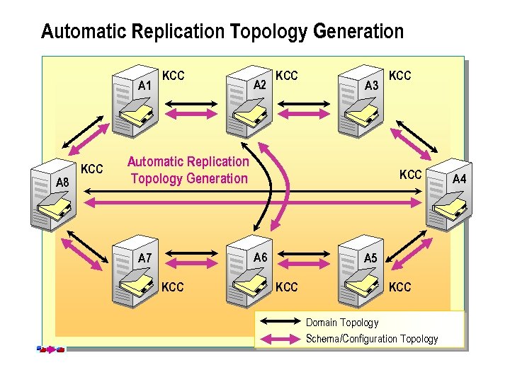 Automatic Replication Topology Generation A 1 A 8 KCC A 2 KCC A 3