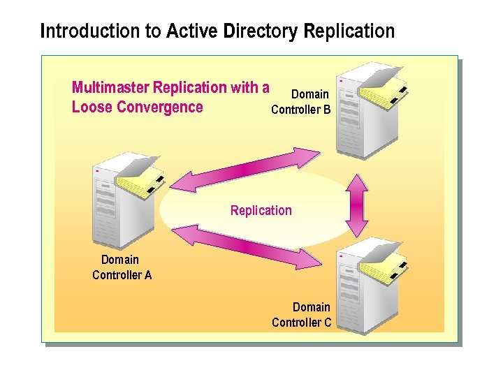 Introduction to Active Directory Replication Multimaster Replication with a Domain Loose Convergence Controller B