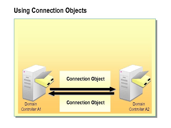 Using Connection Objects Connection Object Domain Controller A 1 Connection Object Domain Controller A