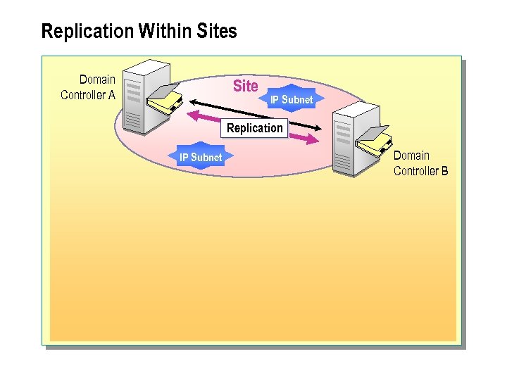 Replication Within Sites Domain Controller A Site IP Subnet Replication IP Subnet Domain Controller