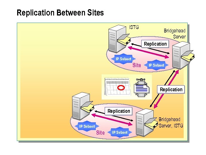 Replication Between Sites ISTG Bridgehead Server Replication IP Subnet Site IP Subnet Replication Bridgehead