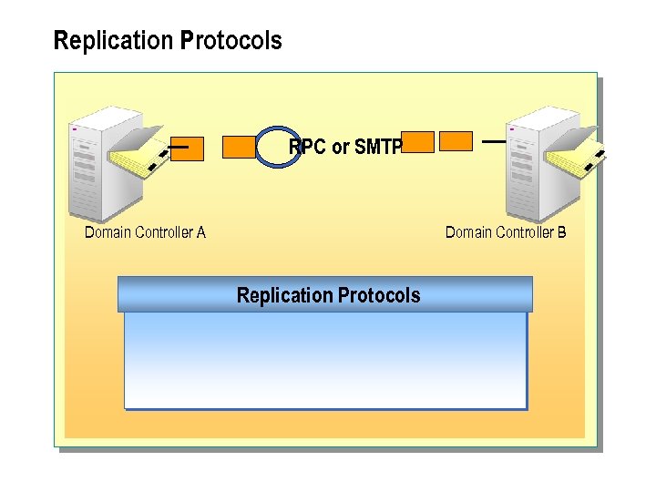 Replication Protocols RPC or SMTP Domain Controller A Domain Controller B Replication Protocols 