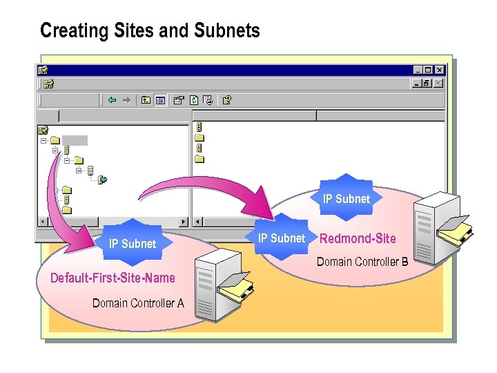 Creating Sites and Subnets IP Subnet Redmond-Site Domain Controller B Default-First-Site-Name Domain Controller A