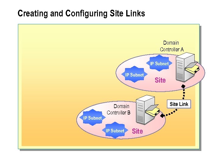 Creating and Configuring Site Links Domain Controller A IP Subnet Site Link Domain Controller