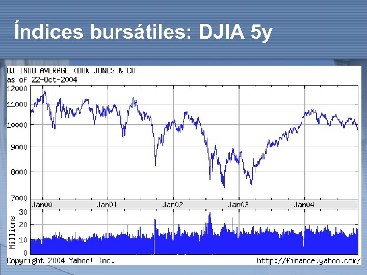 Índices bursátiles: DJIA 5 y http: //www. auladeeconomia. com 
