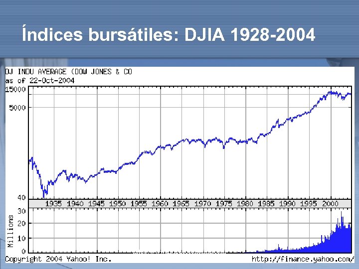 Índices bursátiles: DJIA 1928 -2004 http: //www. auladeeconomia. com 