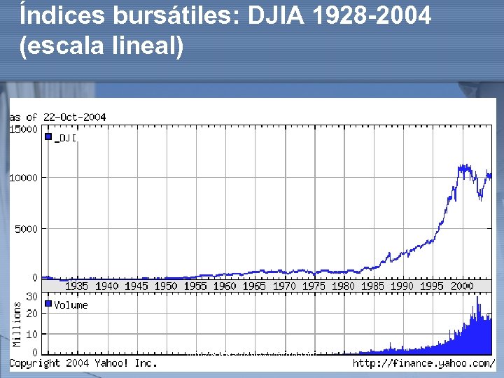 Índices bursátiles: DJIA 1928 -2004 (escala lineal) http: //www. auladeeconomia. com 