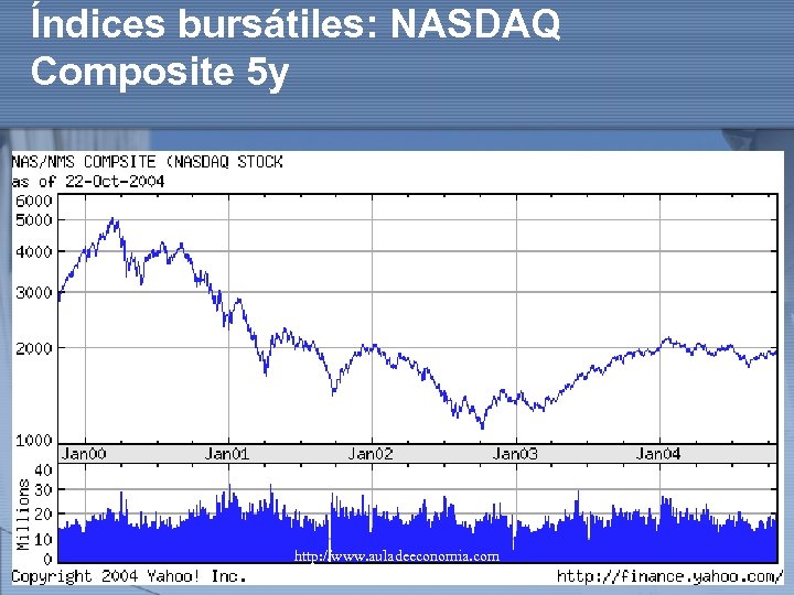 Índices bursátiles: NASDAQ Composite 5 y http: //www. auladeeconomia. com 