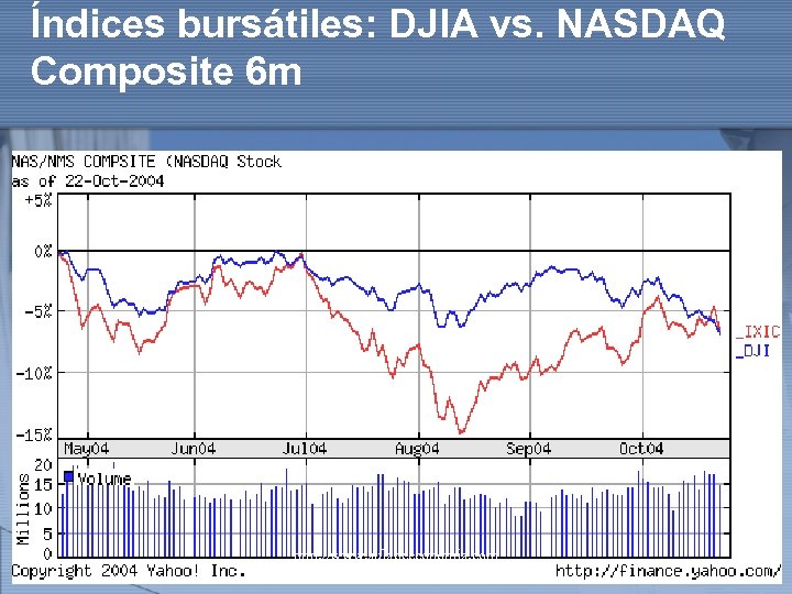 Índices bursátiles: DJIA vs. NASDAQ Composite 6 m http: //www. auladeeconomia. com 