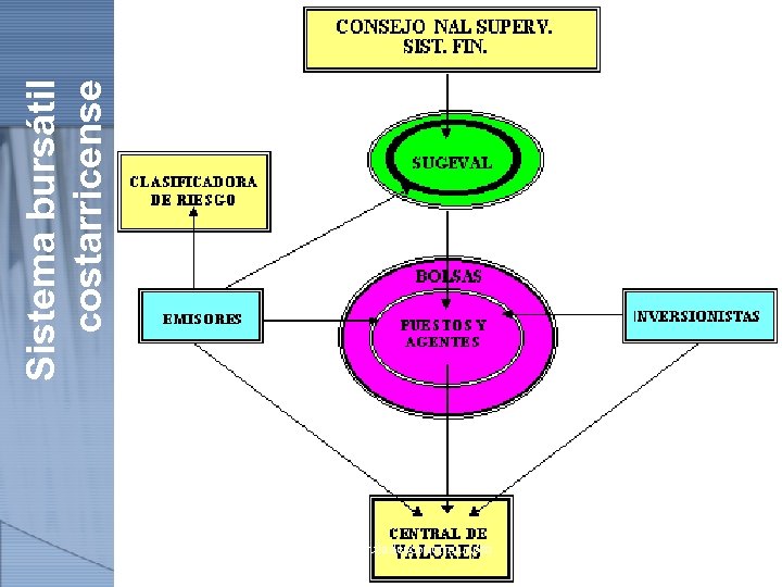 Sistema bursátil costarricense http: //www. auladeeconomia. com 