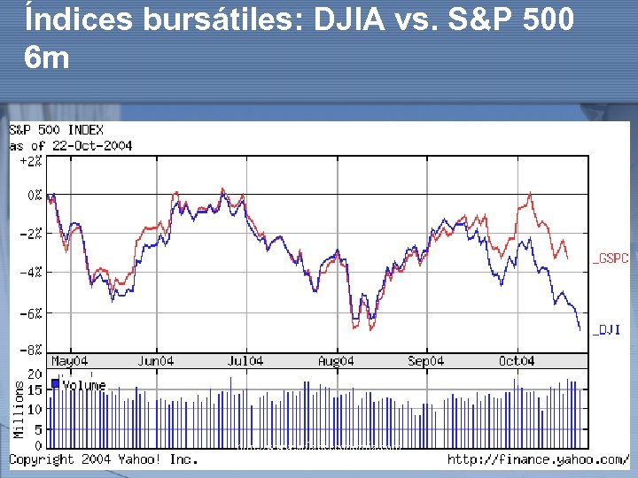 Índices bursátiles: DJIA vs. S&P 500 6 m http: //www. auladeeconomia. com 