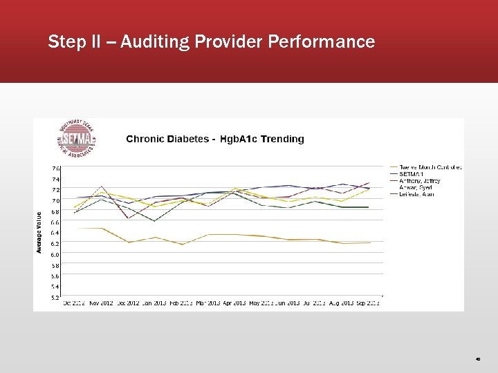 Step II -- Auditing Provider Performance 40 