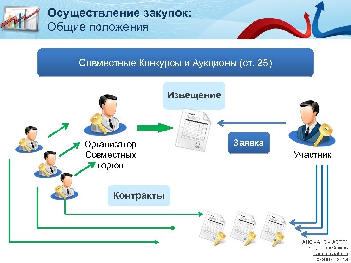 Осуществление закупок: Общие положения Совместные Конкурсы и Аукционы (ст. 25) Извещение Организатор Совместных торгов