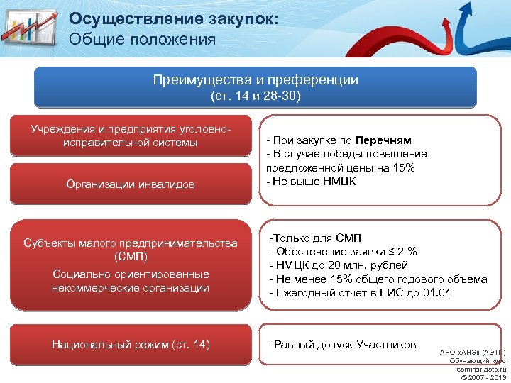 Осуществление закупок: Общие положения Преимущества и преференции (ст. 14 и 28 -30) Учреждения и