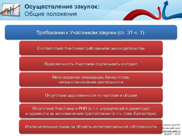 Осуществление закупок: Общие положения Требования к Участникам закупки (ст. 31 ч. 1): Соответствие Участника