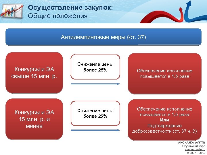 Осуществление закупок: Общие положения Антидемпинговые меры (ст. 37) Конкурсы и ЭА свыше 15 млн.