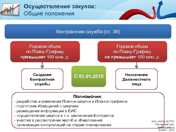 Осуществление закупок: Общие положения Контрактная служба (ст. 38) Годовой объем по Плану-Графику превышает 100