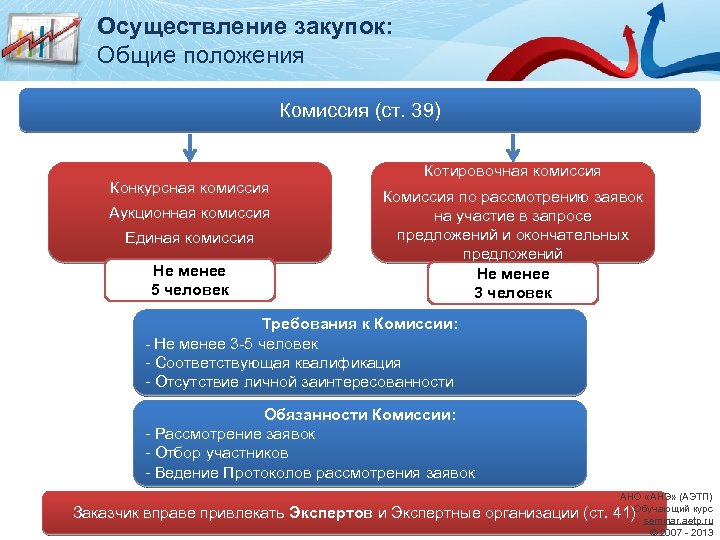 Осуществление закупок: Общие положения Комиссия (ст. 39) Конкурсная комиссия Аукционная комиссия Единая комиссия Не