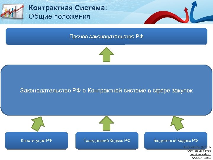 Контрактная Система: Общие положения Прочее законодательство РФ 275 -ФЗ «О государственном оборонном заказе» Президента