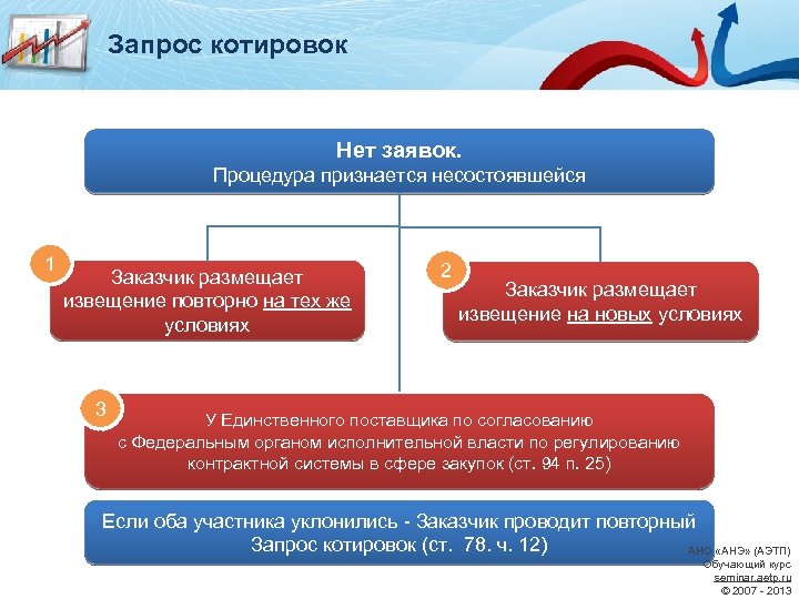 Запрос котировок Нет заявок. Процедура признается несостоявшейся 1 Заказчик размещает извещение повторно на тех