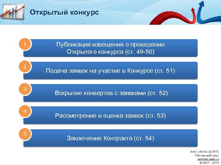 Открытый конкурс 1 2 3 4 5 Публикация извещения о проведении Открытого конкурса (ст.