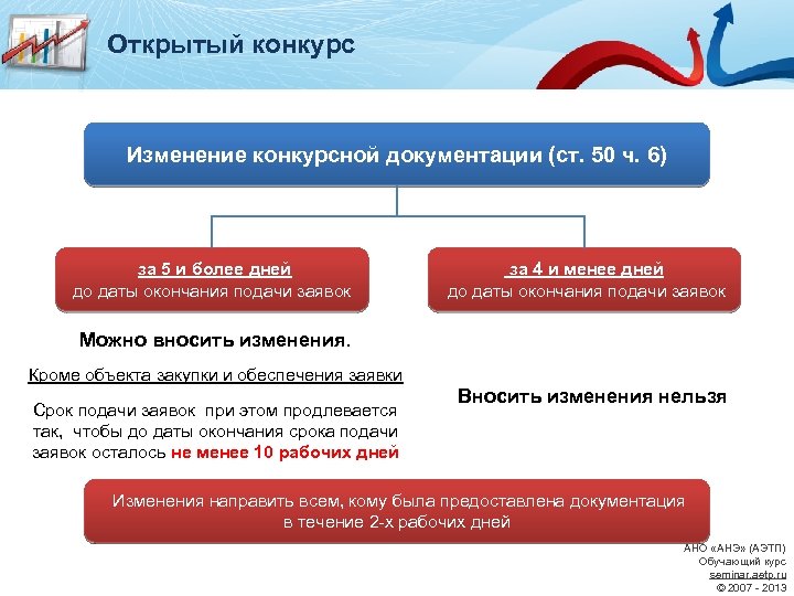 Открытый конкурс Изменение конкурсной документации (ст. 50 ч. 6) за 5 и более дней