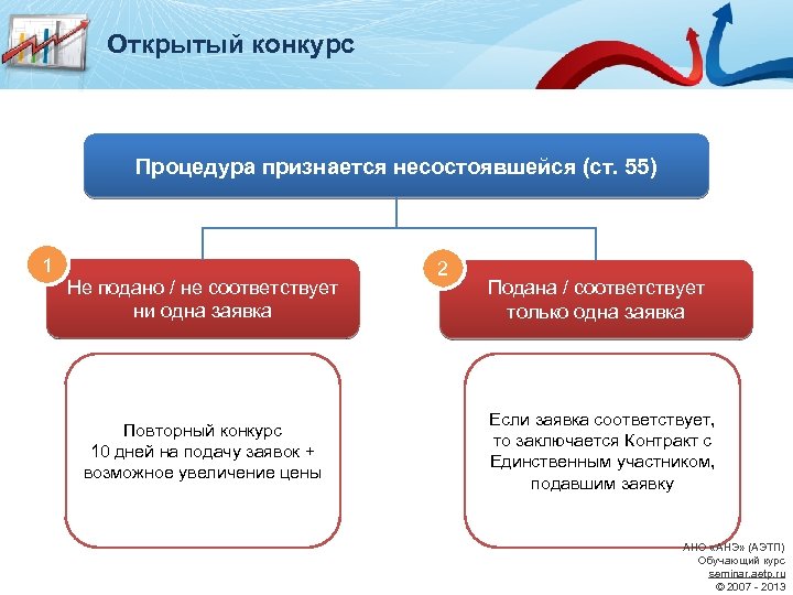Открытый конкурс Процедура признается несостоявшейся (ст. 55) 1 Не подано / не соответствует ни