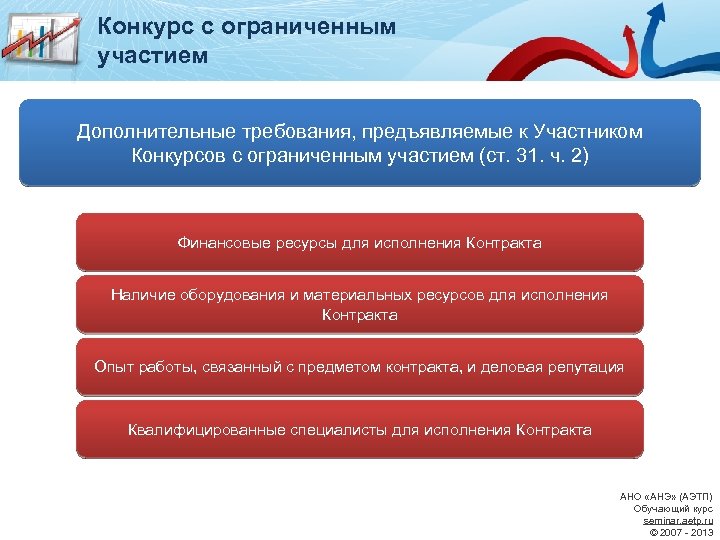 Конкурс с ограниченным участием Дополнительные требования, предъявляемые к Участником Конкурсов с ограниченным участием (ст.