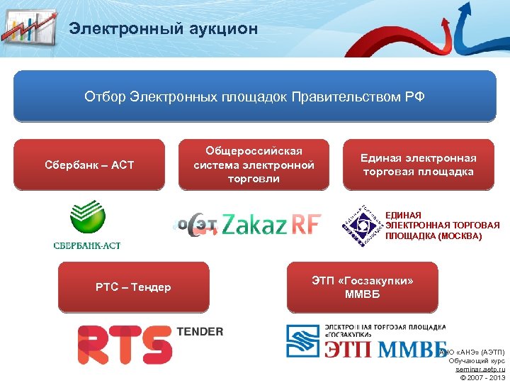 Электронный аукцион Отбор Электронных площадок Правительством РФ Сбербанк – АСТ Общероссийская система электронной торговли