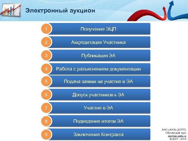 Электронный аукцион 1 Получение ЭЦП 2 Аккредитация Участника 3 Публикация ЭА 4 Работа с