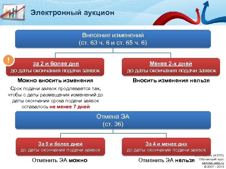 Электронный аукцион Внесение изменений (ст. 63 ч. 6 и ст. 65 ч. 6) !
