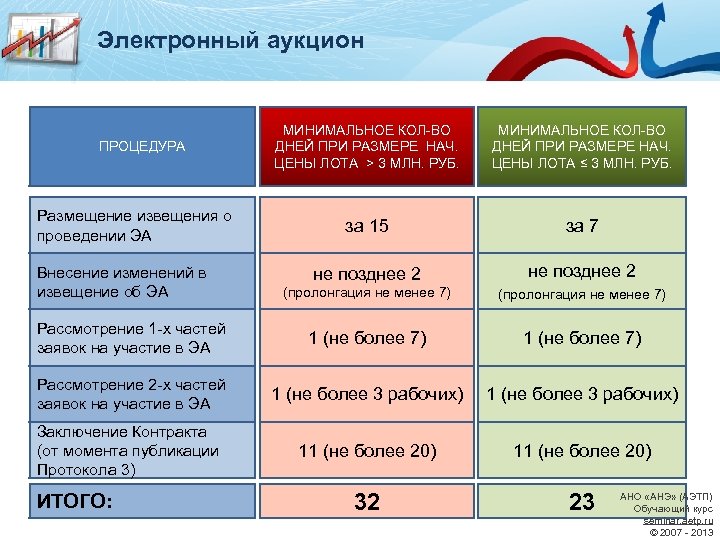 Электронный аукцион ПРОЦЕДУРА МИНИМАЛЬНОЕ КОЛ-ВО ДНЕЙ ПРИ РАЗМЕРЕ НАЧ. ЦЕНЫ ЛОТА > 3 МЛН.